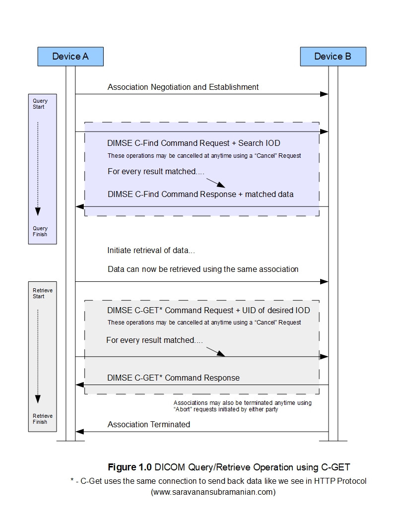 Query Retrieve Sequence Diagram